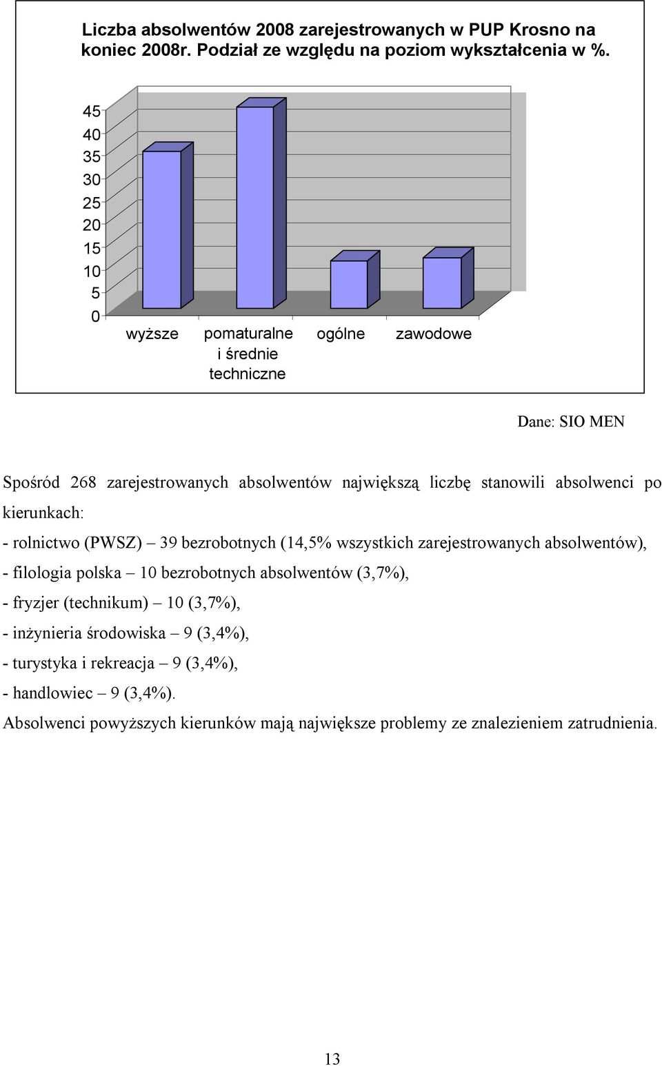 stanowili po kierunkach: - rolnictwo (PWSZ) 39 bezrobotnych (14,5% wszystkich zarejestrowanych absolwentów), - filologia polska 10 bezrobotnych absolwentów