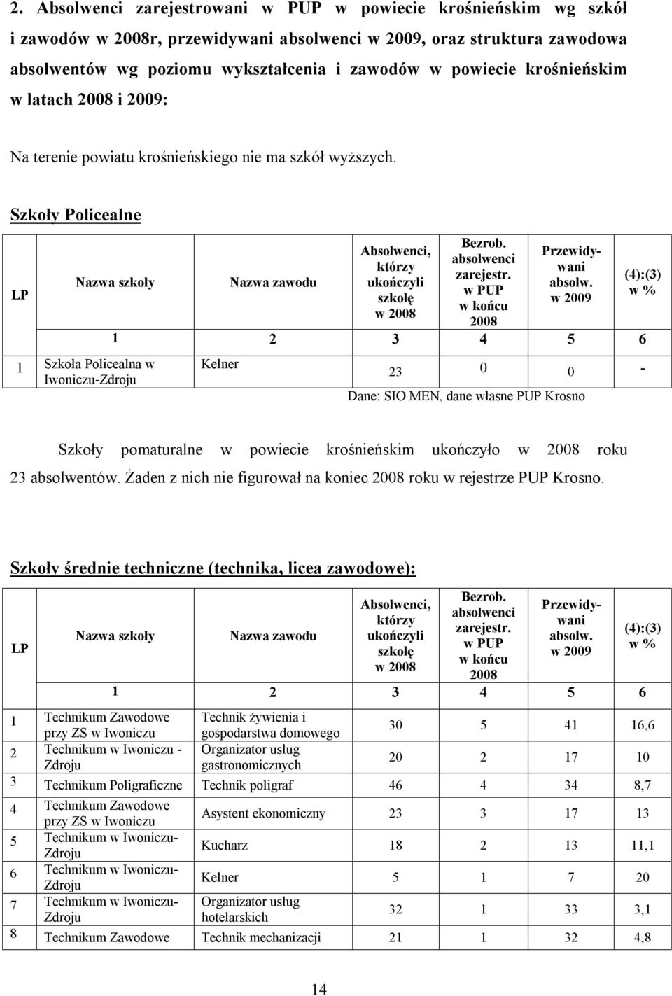 Szkoły Policealne Nazwa szkoły 1 Szkoła Policealna w Iwoniczu-Zdroju Nazwa zawodu którzy ukończyli szkołę w 2008 Bezrob. zarejestr. w PUP 2008 Przewidywani absolw.