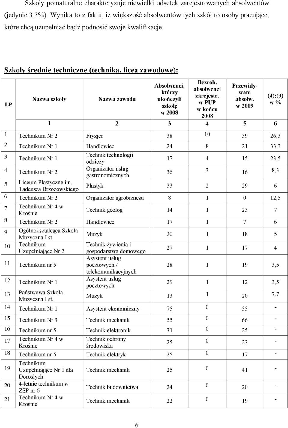 Szkoły średnie techniczne (technika, licea zawodowe): Nazwa szkoły Nazwa zawodu którzy ukończyli szkołę w 2008 Bezrob. zarejestr. w PUP 2008 Przewidywani absolw.