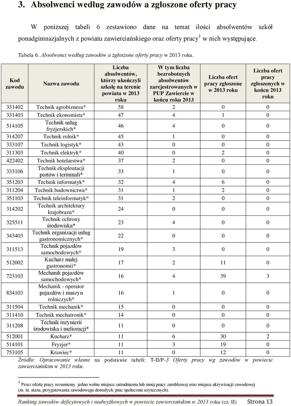 Nazwa zawodu Liczba absolwentów, którzy ukończyli szkołę na terenie powiatu w 2013 roku W tym liczba bezrobotnych absolwentów zarejestrowanych w PUP Zawiercie w końcu roku 2013 Liczba ofert pracy