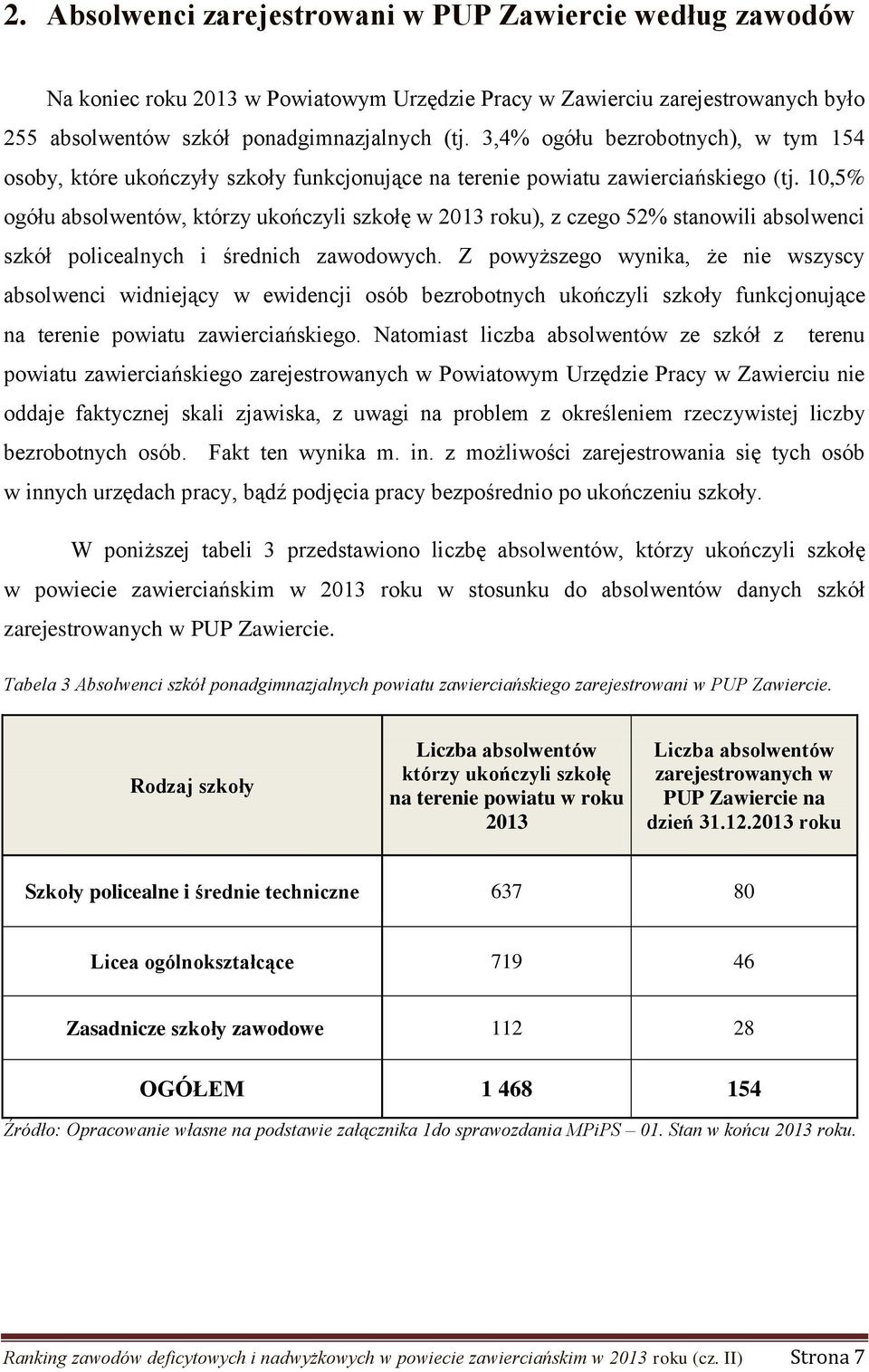 10,5% ogółu absolwentów, którzy ukończyli szkołę w 2013 roku), z czego 52% stanowili absolwenci szkół policealnych i średnich zawodowych.