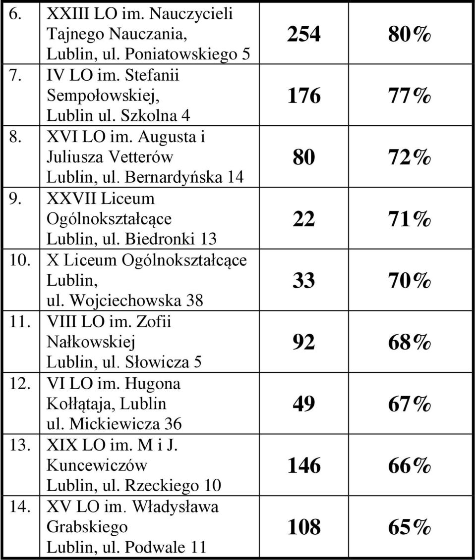 VIII LO im. Zofii Nałkowskiej Lublin, ul. Słowicza 5 12. VI LO im. Hugona Kołłątaja, Lublin ul. Mickiewicza 36 13. XIX LO im. M i J.