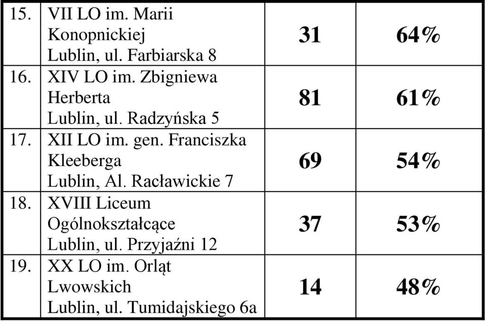 Franciszka Kleeberga Lublin, Al. Racławickie 7 18. XVIII Liceum Lublin, ul.