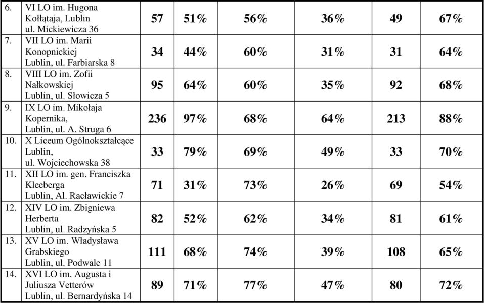 Zbigniewa Herberta Lublin, ul. Radzyńska 5 13. XV LO im. Władysława Grabskiego Lublin, ul. Podwale 11 14. XVI LO im. Augusta i Juliusza Vetterów Lublin, ul.