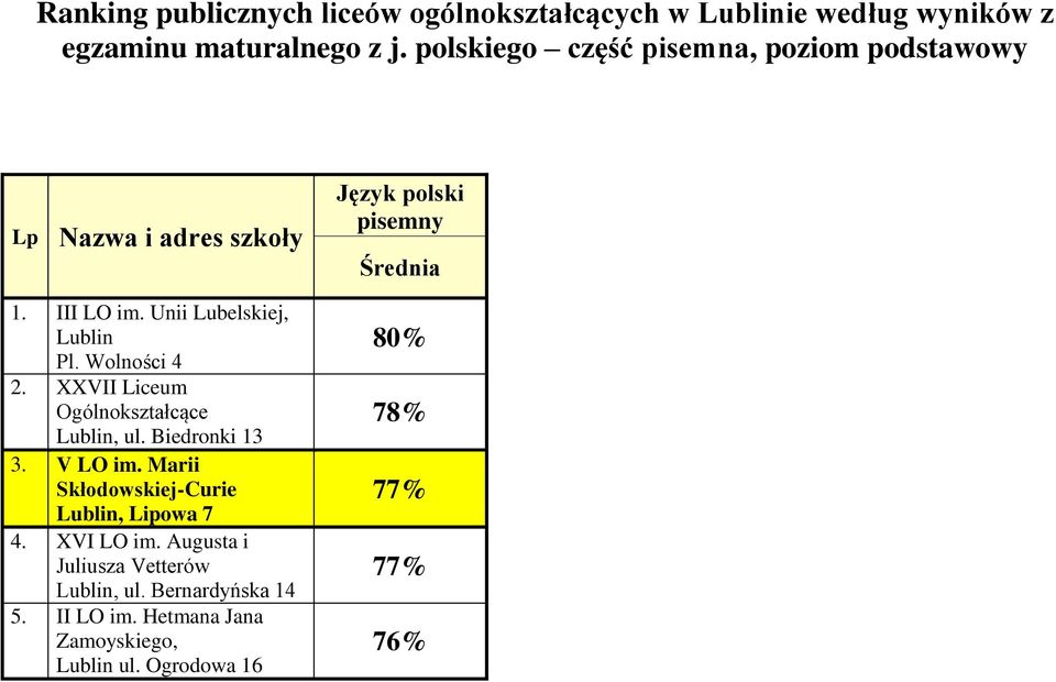 XXVII Liceum Lublin, ul. Biedronki 13 3. V LO im. Marii Skłodowskiej-Curie Lublin, Lipowa 7 4. XVI LO im.