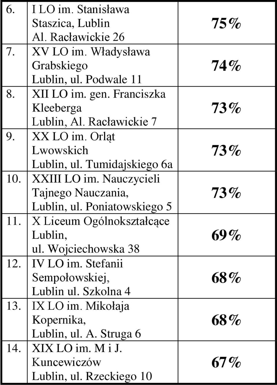 Nauczycieli Tajnego Nauczania, Lublin, ul. Poniatowskiego 5 11. X Liceum Lublin, ul. Wojciechowska 38 12. IV LO im.