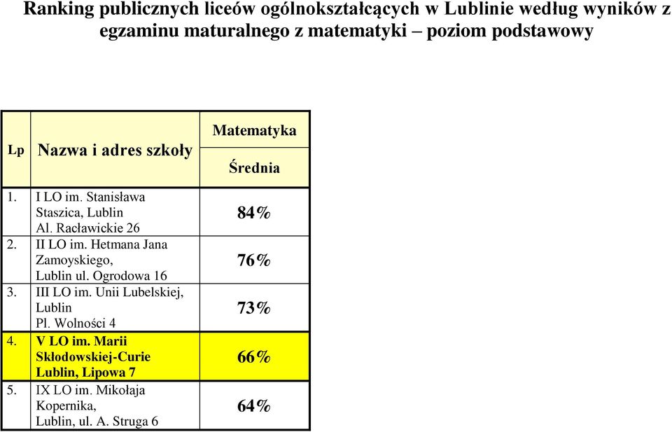 Hetmana Jana Zamoyskiego, Lublin ul. Ogrodowa 16 3. III LO im. Unii Lubelskiej, Lublin Pl. Wolności 4 4. V LO im.