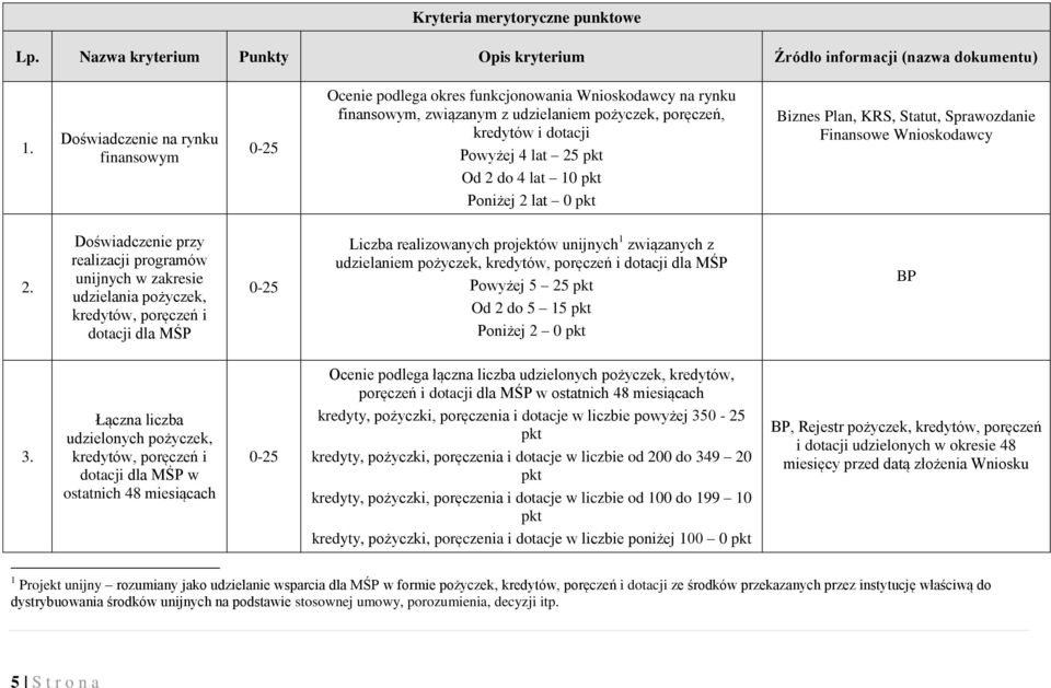 lat 10 pkt Poniżej 2 lat 0 pkt Biznes Plan, KRS, Statut, Sprawozdanie Finansowe Wnioskodawcy 2.