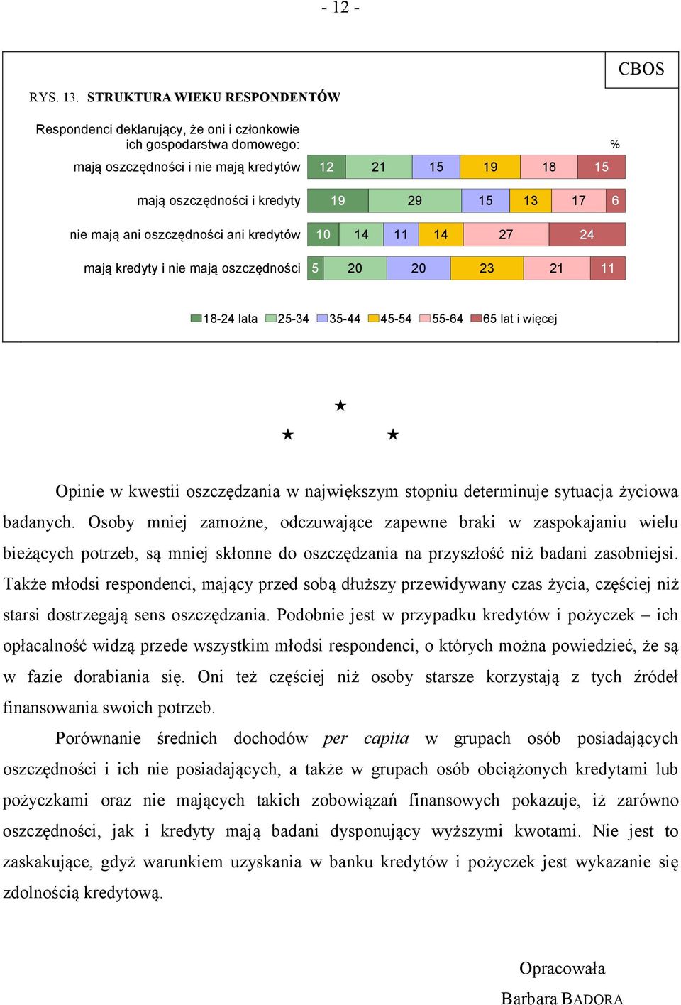 ani oszczędności ani kredytów 10 14 11 14 27 24 mają kredyty i nie mają oszczędności 5 20 20 23 21 11 18-24 lata 25-34 35-44 45-54 55-4 5 lat i więcej Opinie w kwestii oszczędzania w największym