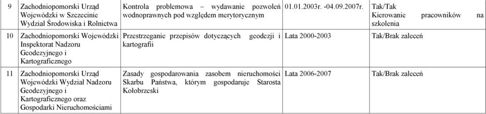 Tak/Tak Kierowanie pracowników na szkolenia 10 Zachodniopomorski Wojewódzki Inspektorat Nadzoru Kartograficznego Przestrzeganie przepisów dotyczących