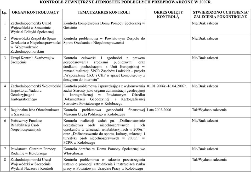 Zachodniopomorski Wojewódzki Inspektorat Nadzoru Kartograficznego 5 Regionalna Izba Obrachunkowa w Szczecinie 6 Państwowy Fundusz Rehabilitacji Osób Niepełnosprawnych 7 Powiatowe Centrum Pomocy