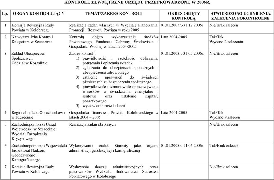 Zachodniopomorski Urząd Kryzysowego 6 Zachodniopomorski Wojewódzki Inspektorat Nadzoru Kartograficznego 7 Komisja Rewizyjna Rady Powiatu w Kołobrzegu Realizacja zadań własnych w Wydziale Planowania,