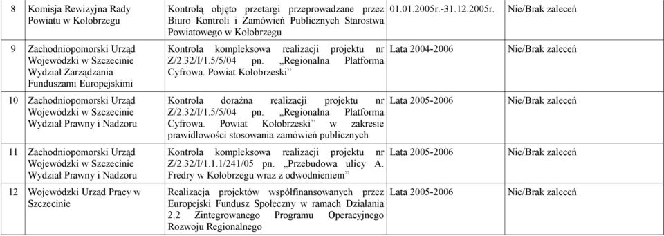 Powiat Kołobrzeski Lata 2004-2006 10 Zachodniopomorski Urząd Wydział Prawny i Nadzoru Kontrola doraźna realizacji projektu nr Z/2.32/I/1.5/5/04 pn. Regionalna Platforma Cyfrowa.