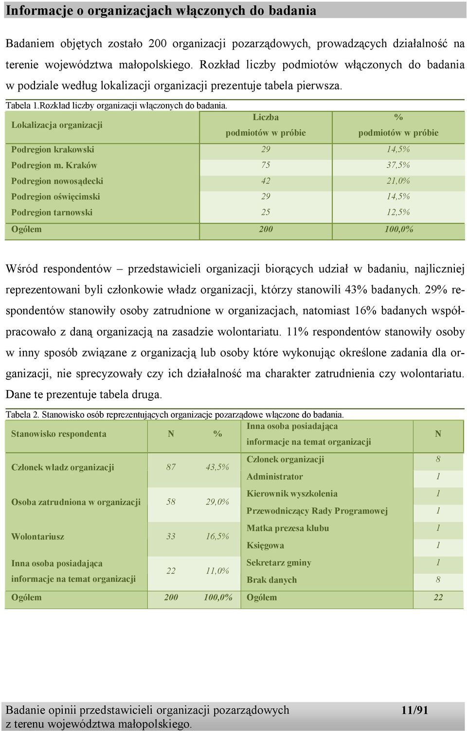 Lokalizacja organizacji Liczba % podmiotów w próbie podmiotów w próbie krakowski 29 14,5% m.