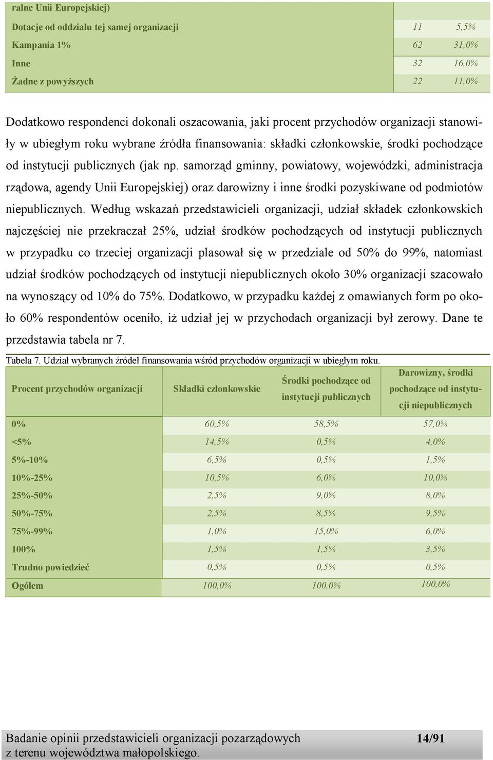 samorząd gminny, powiatowy, wojewódzki, administracja rządowa, agendy Unii Europejskiej) oraz darowizny i inne środki pozyskiwane od podmiotów niepublicznych.