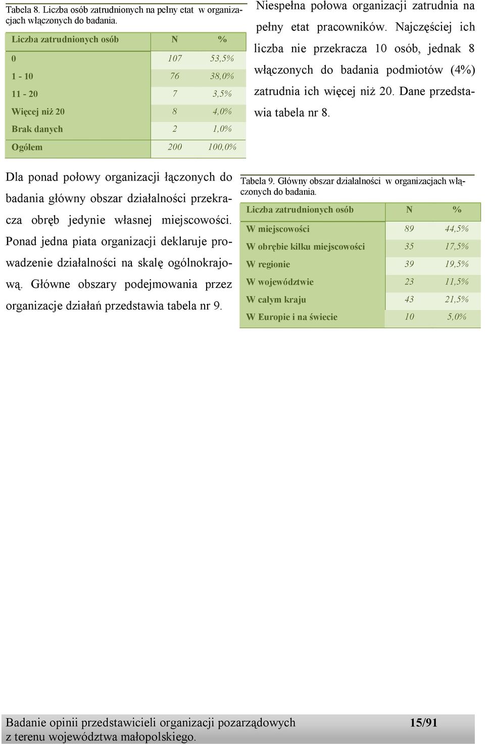 Najczęściej ich liczba nie przekracza 10 osób, jednak 8 włączonych do badania podmiotów (4%) zatrudnia ich więcej niż 20. Dane przedstawia tabela nr 8.