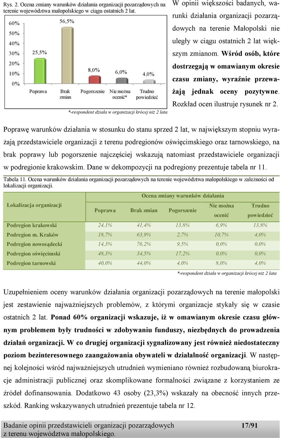 badanych, warunki działania organizacji pozarządowych na terenie Małopolski nie uległy w ciągu ostatnich 2 lat większym zmianom.