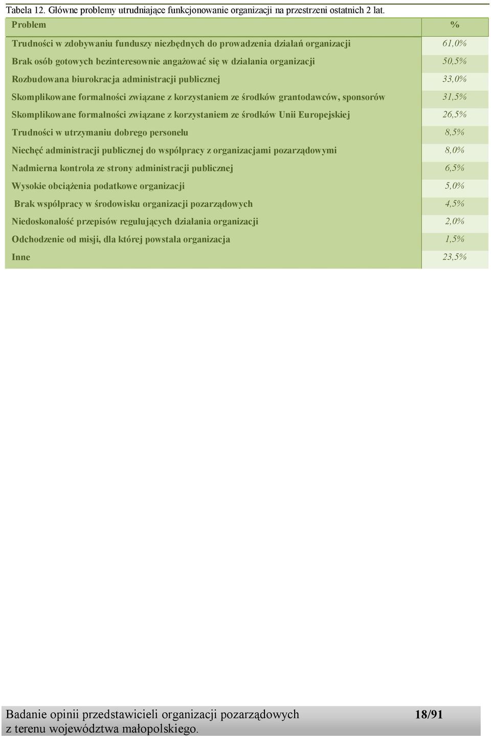 administracji publicznej 33,0% Skomplikowane formalności związane z korzystaniem ze środków grantodawców, sponsorów 31,5% Skomplikowane formalności związane z korzystaniem ze środków Unii