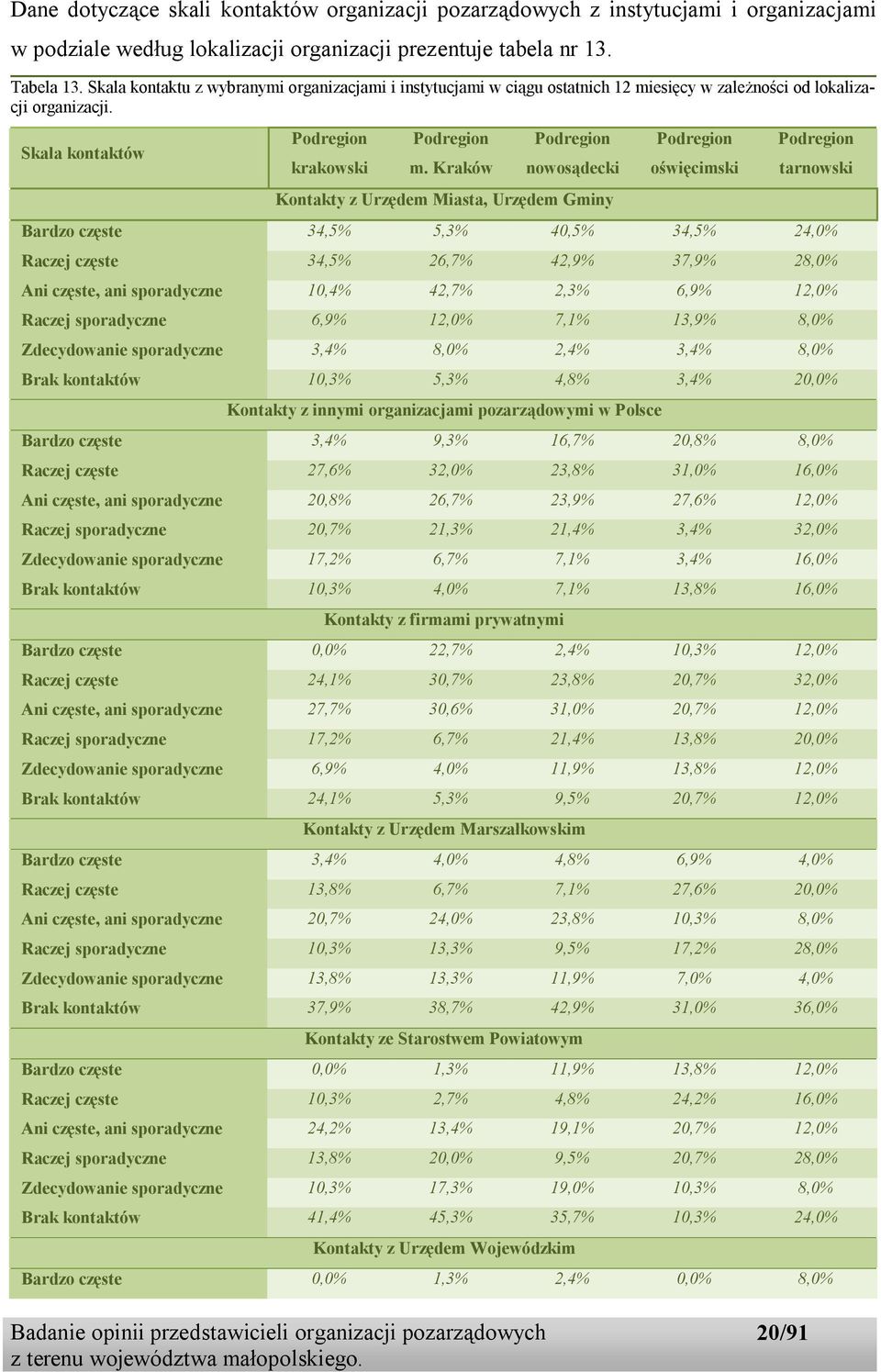 Kraków nowosądecki Kontakty z Urzędem Miasta, Urzędem Gminy oświęcimski tarnowski Bardzo częste 34,5% 5,3% 40,5% 34,5% 24,0% Raczej częste 34,5% 26,7% 42,9% 37,9% 28,0% Ani częste, ani sporadyczne
