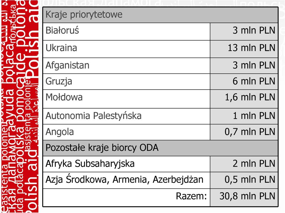 Środkowa, Armenia, AzerbejdŜan Razem: 3 mln PLN 13 mln PLN 3 mln PLN 6
