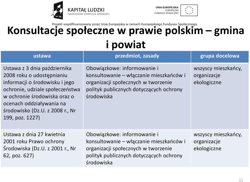 1227) Obowiązkowe: informowanie i konsultowanie włączanie mieszkańców i organizacji społecznych w tworzenie polityk publicznych dotyczących ochrony środowiska wszyscy mieszkańcy, organizacje