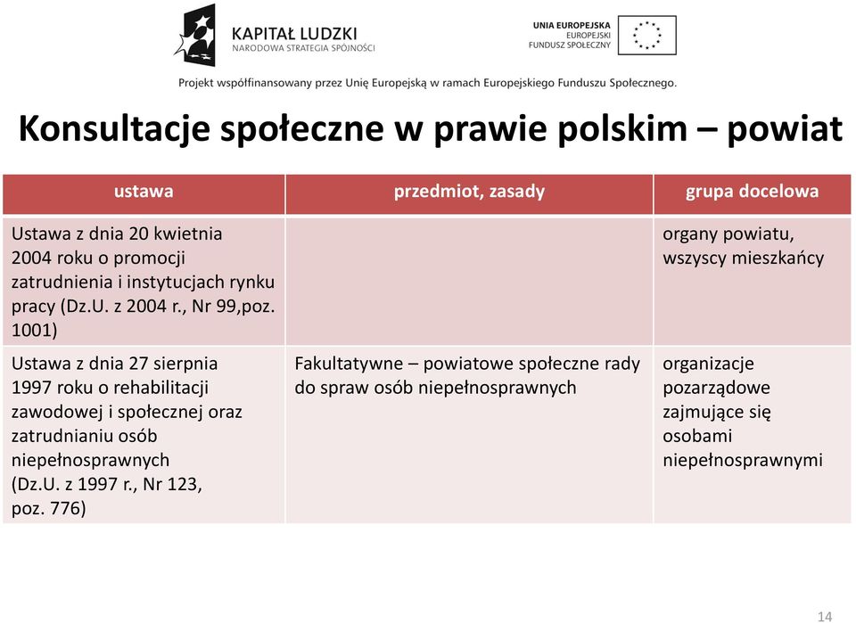 1001) Ustawa z dnia 27 sierpnia 1997 roku o rehabilitacji zawodowej i społecznej oraz zatrudnianiu osób niepełnosprawnych (Dz.U. z 1997 r.