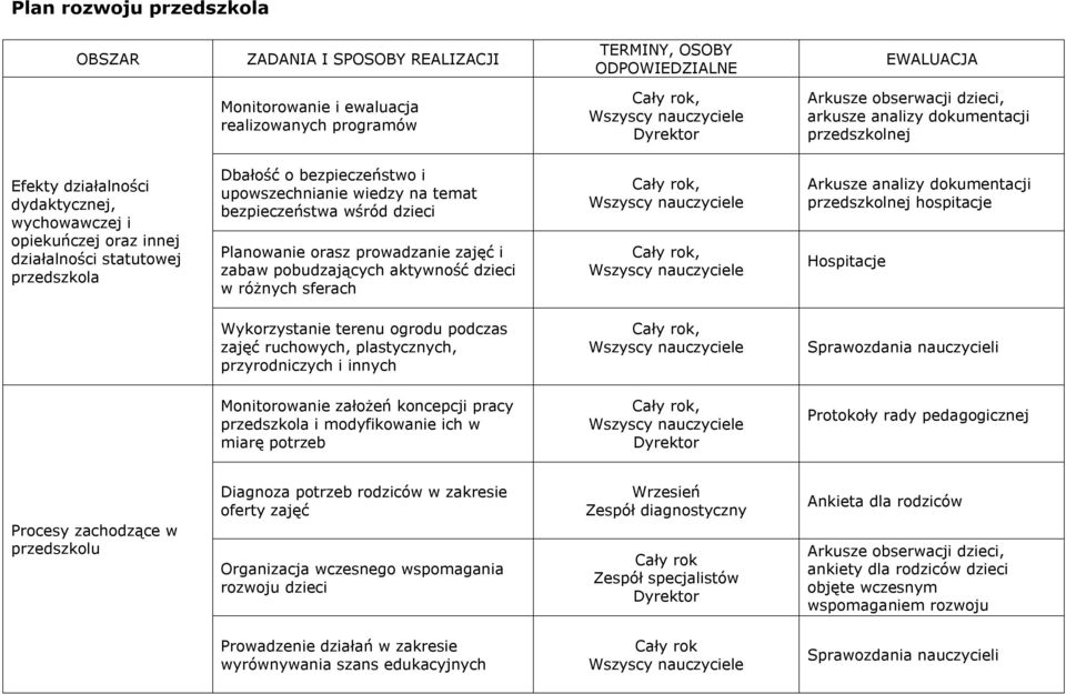 Planowanie orasz prowadzanie zajęć i zabaw pobudzających aktywność dzieci w różnych sferach Arkusze analizy dokumentacji przedszkolnej hospitacje Hospitacje Wykorzystanie terenu ogrodu podczas zajęć