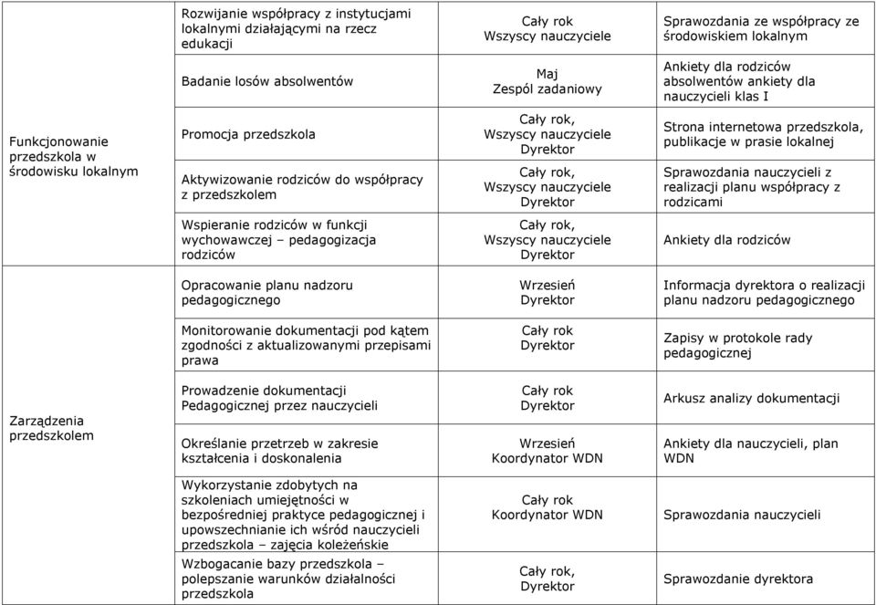 Sprawozdania nauczycieli z realizacji planu współpracy z rodzicami Wspieranie rodziców w funkcji wychowawczej pedagogizacja rodziców Ankiety dla rodziców Opracowanie planu nadzoru pedagogicznego