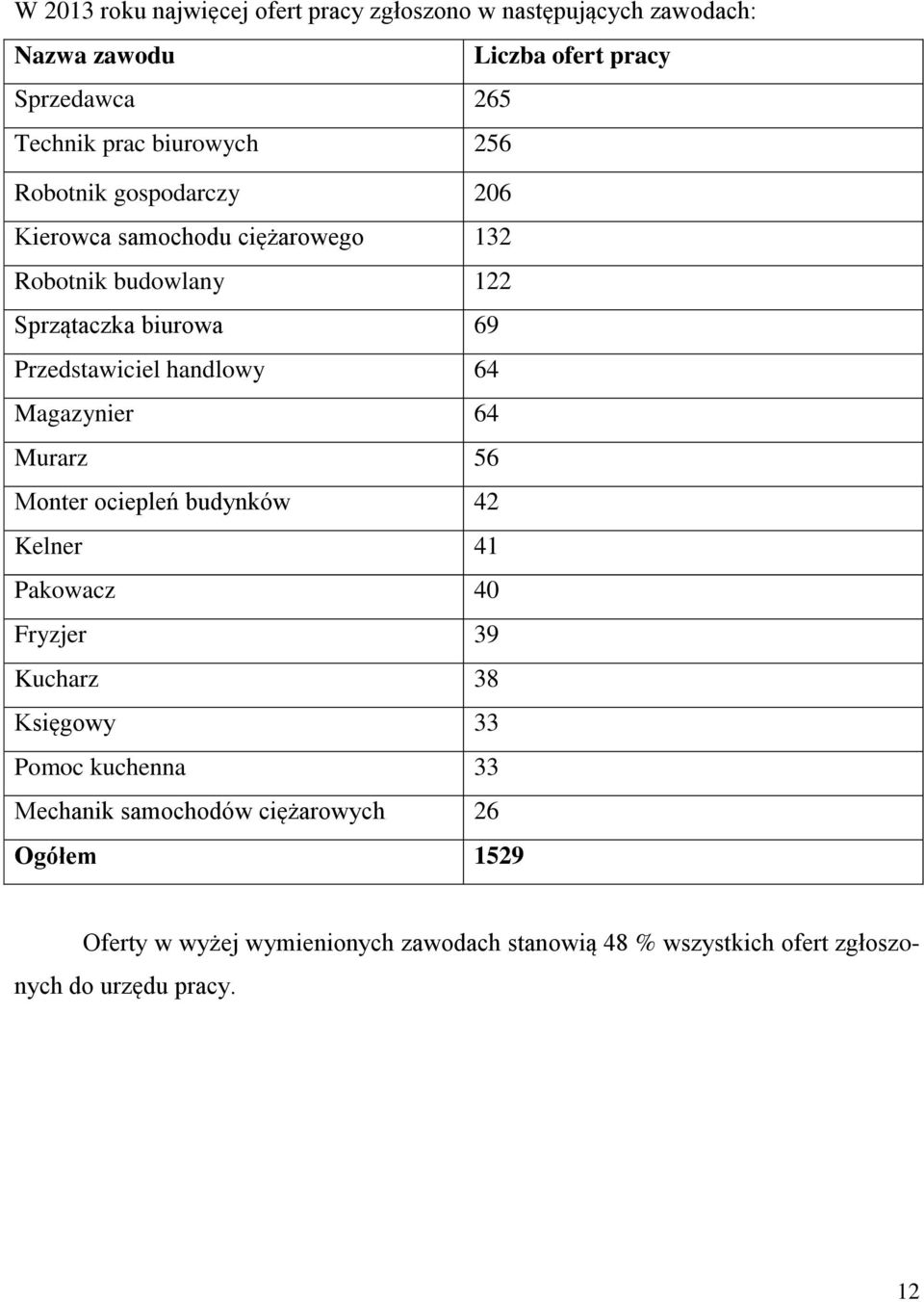 handlowy 64 Magazynier 64 Murarz 56 Monter ociepleń budynków 42 Kelner 41 Pakowacz 40 Fryzjer 39 Kucharz 38 Księgowy 33 Pomoc kuchenna 33