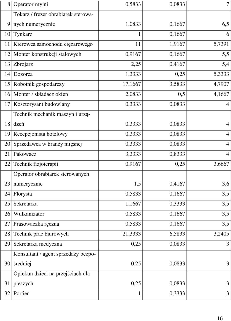 budowlany 0,3333 0,0833 4 Technik mechanik maszyn i urządzeń 18 0,3333 0,0833 4 19 Recepcjonista hotelowy 0,3333 0,0833 4 20 Sprzedawca w branży mięsnej 0,3333 0,0833 4 21 Pakowacz 3,3333 0,8333 4 22