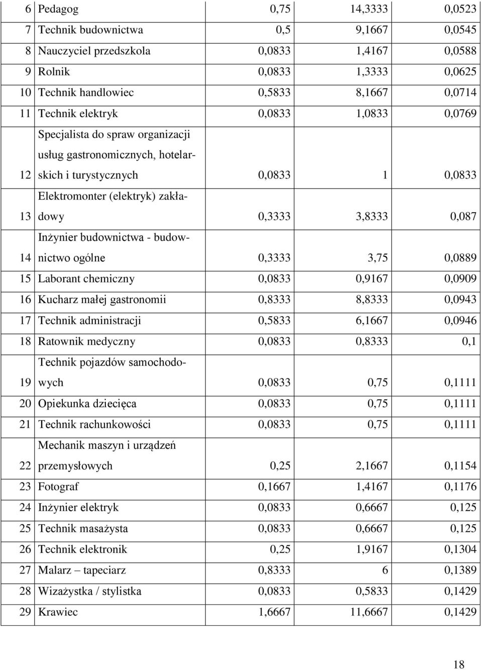 Inżynier budownictwa - budownictwo ogólne 14 0,3333 3,75 0,0889 15 Laborant chemiczny 0,0833 0,9167 0,0909 16 Kucharz małej gastronomii 0,8333 8,8333 0,0943 17 Technik administracji 0,5833 6,1667