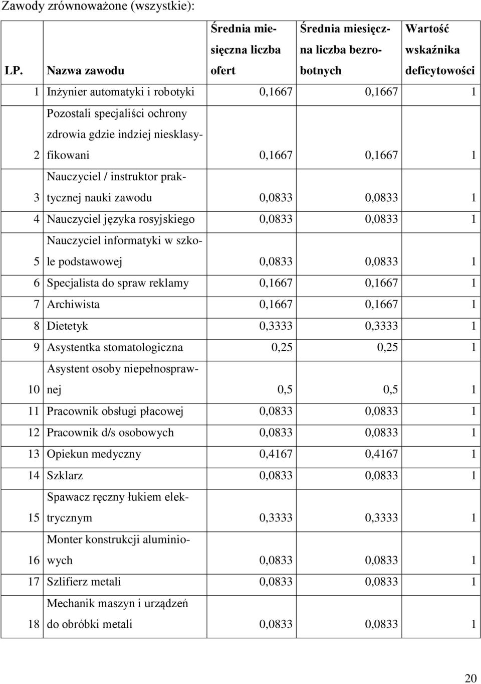 zdrowia gdzie indziej niesklasyfikowani 2 0,1667 0,1667 1 Nauczyciel / instruktor praktycznej nauki zawodu 3 0,0833 0,0833 1 4 Nauczyciel języka rosyjskiego 0,0833 0,0833 1 Nauczyciel informatyki w