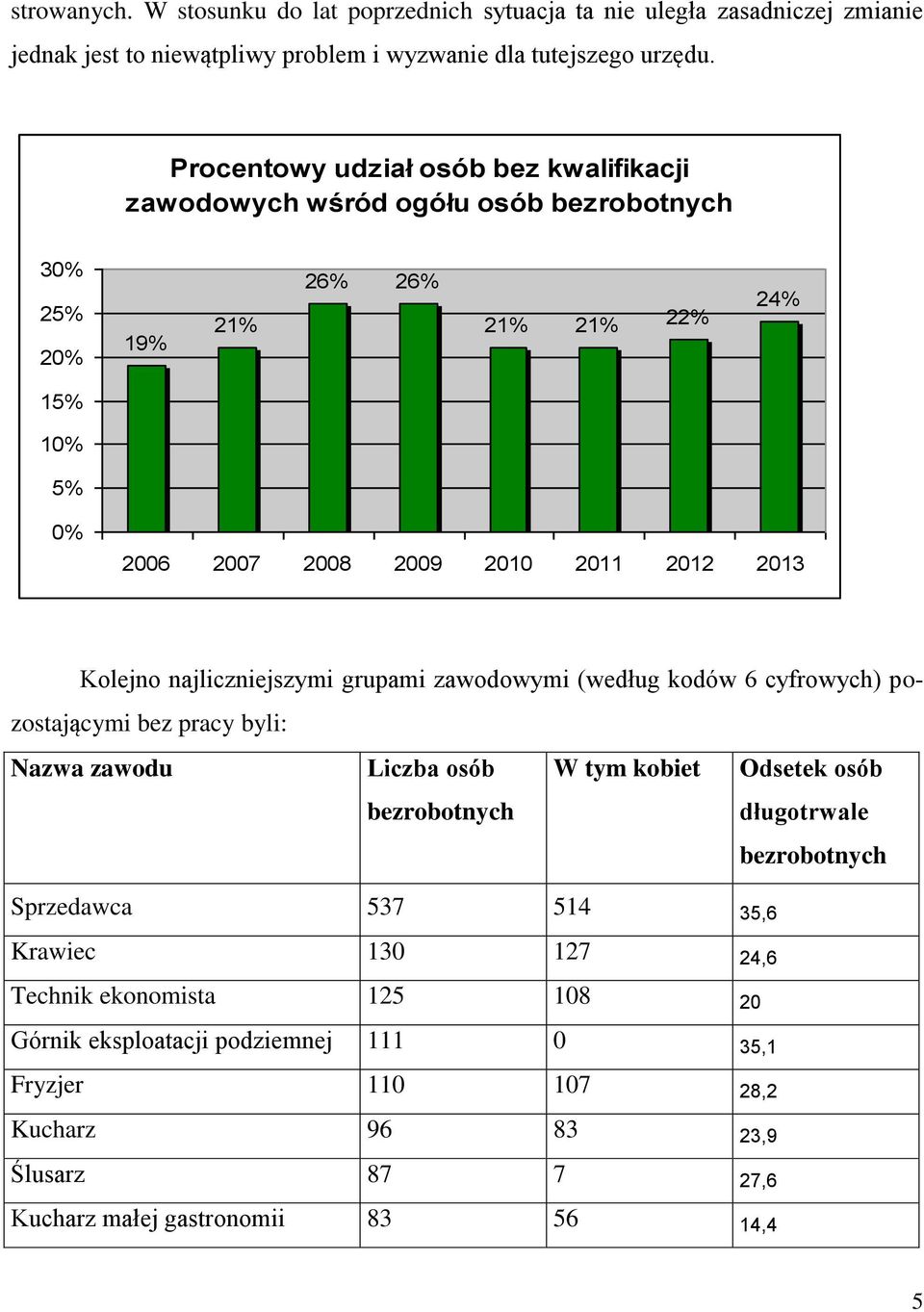 Kolejno najliczniejszymi grupami zawodowymi (według kodów 6 cyfrowych) pozostającymi bez pracy byli: Nazwa zawodu Liczba osób bezrobotnych W tym kobiet Odsetek osób długotrwale