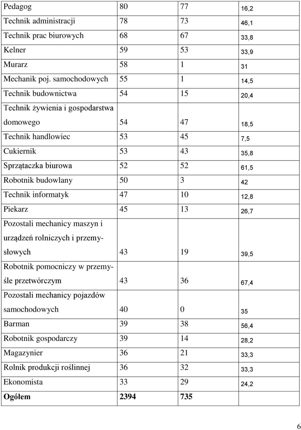 61,5 Robotnik budowlany 50 3 42 Technik informatyk 47 10 12,8 Piekarz 45 13 26,7 Pozostali mechanicy maszyn i urządzeń rolniczych i przemysłowych 43 19 39,5 Robotnik pomocniczy w