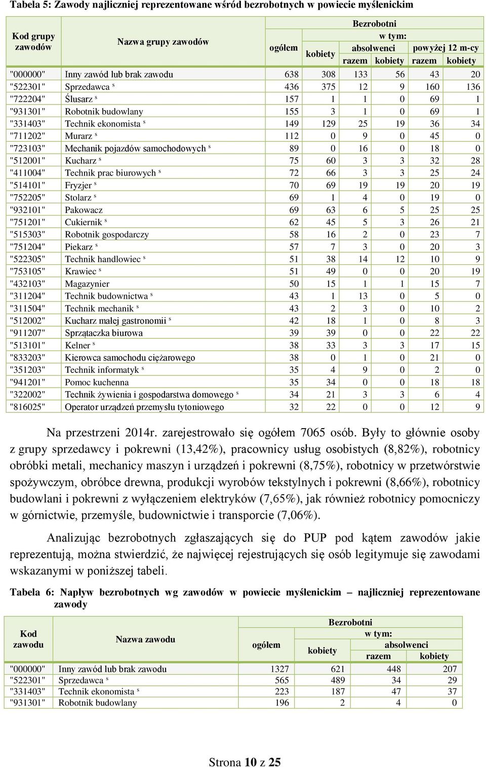 Techni eonomista s 149 129 25 19 36 34 "711202" Murarz s 112 0 9 0 45 0 "723103" Mechani pojazdów samochodowych s 89 0 16 0 18 0 "512001" Kucharz s 75 60 3 3 32 28 "411004" Techni prac biurowych s 72