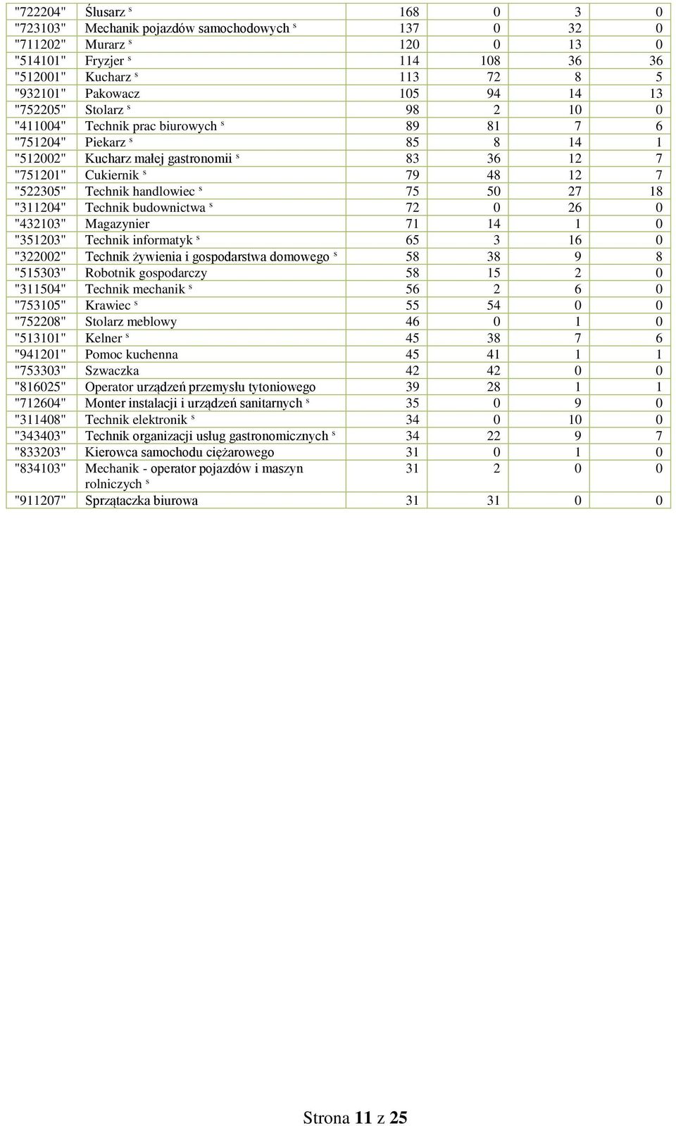 handlowiec s 75 50 27 18 "311204" Techni budownictwa s 72 0 26 0 "432103" Magazynier 71 14 1 0 "351203" Techni informaty s 65 3 16 0 "322002" Techni żywienia i gospodarstwa domowego s 58 38 9 8