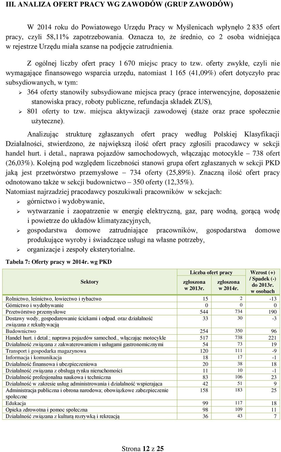 oferty zwyłe, czyli nie wymagające finansowego wsparcia urzędu, natomiast 1 165 (41,09%) ofert dotyczyło prac subsydiowanych, w tym: 364 oferty stanowiły subsydiowane miejsca pracy (prace