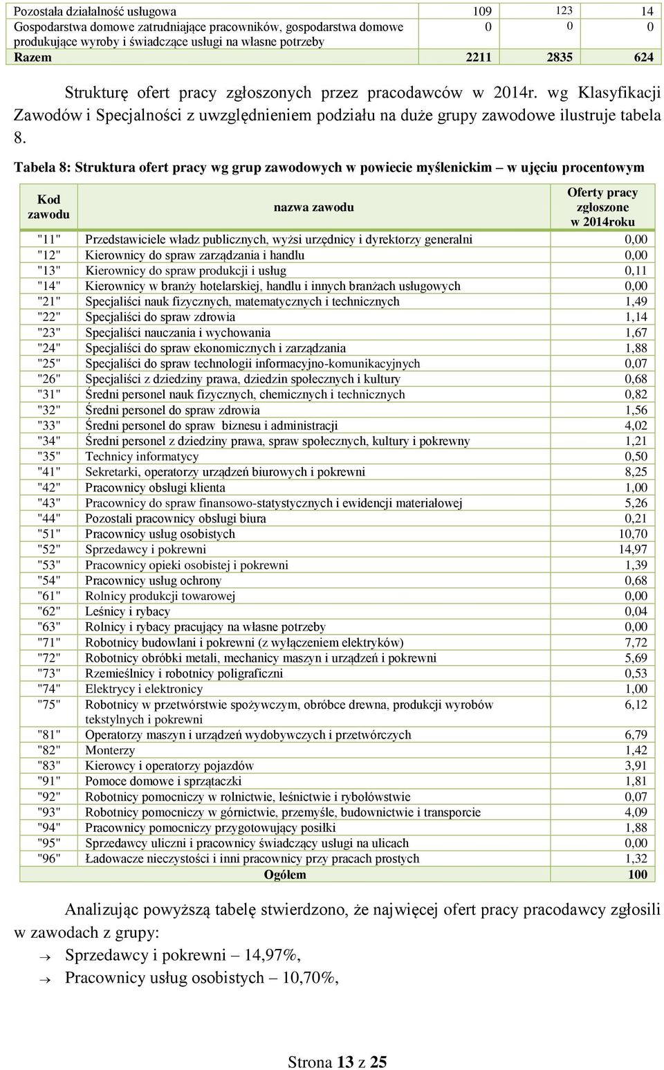 Tabela 8: Strutura ofert pracy wg grup zawodowych w powiecie myślenicim w ujęciu procentowym Kod zawodu nazwa zawodu Oferty pracy zgłoszone w 2014rou "11" Przedstawiciele władz publicznych, wyżsi