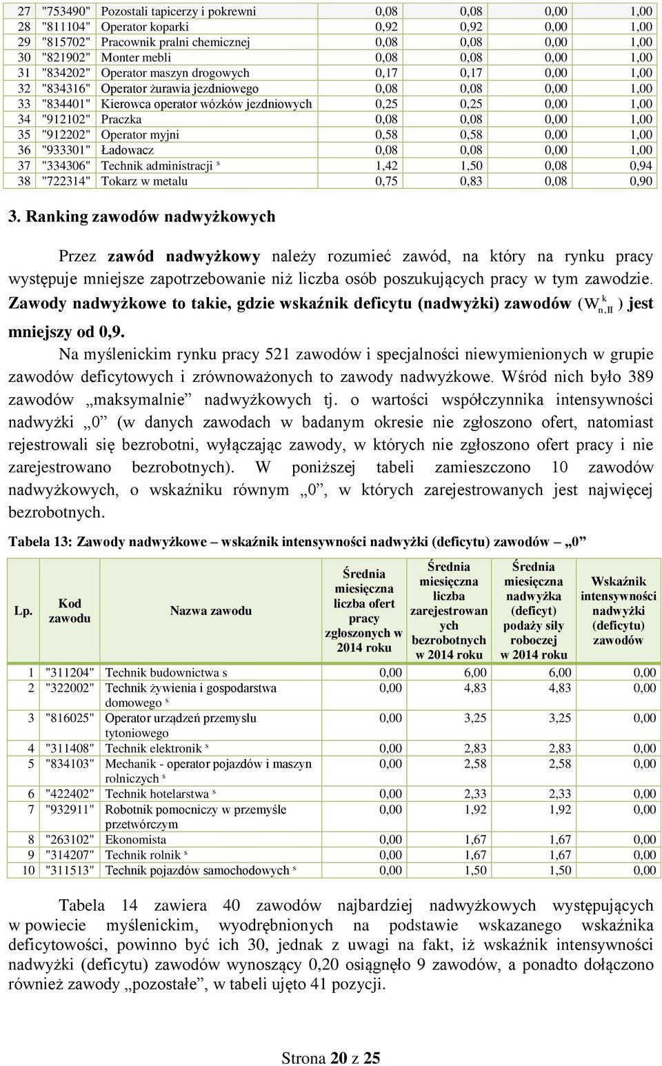 1,00 34 "912102" Pracza 0,08 0,08 0,00 1,00 35 "912202" Operator myjni 0,58 0,58 0,00 1,00 36 "933301" Ładowacz 0,08 0,08 0,00 1,00 37 "334306" Techni administracji s 1,42 1,50 0,08 0,94 38 "722314"