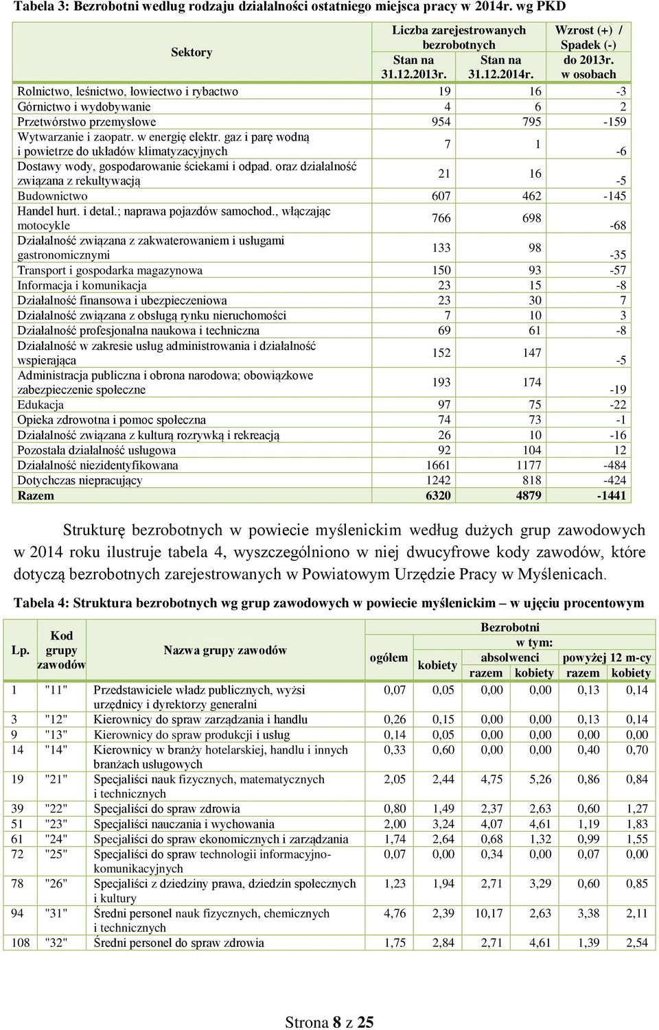 w osobach Rolnictwo, leśnictwo, łowiectwo i rybactwo 19 16-3 Górnictwo i wydobywanie 4 6 2 Przetwórstwo przemysłowe 954 795-159 Wytwarzanie i zaopatr. w energię eletr.