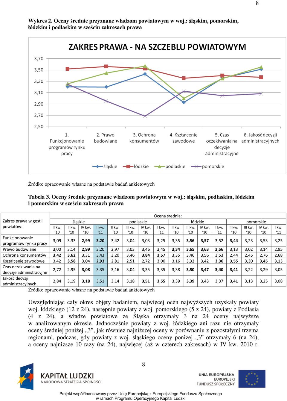 Oceny średnie przyznane władzom powiatowym w woj.: śląskim, podlaskim, łódzkim i pomorskim w sześciu zakresach prawa II kw. 10 Ocena średnia: śląskie podlaskie łódzkie pomorskie III kw. IV kw. I kw.