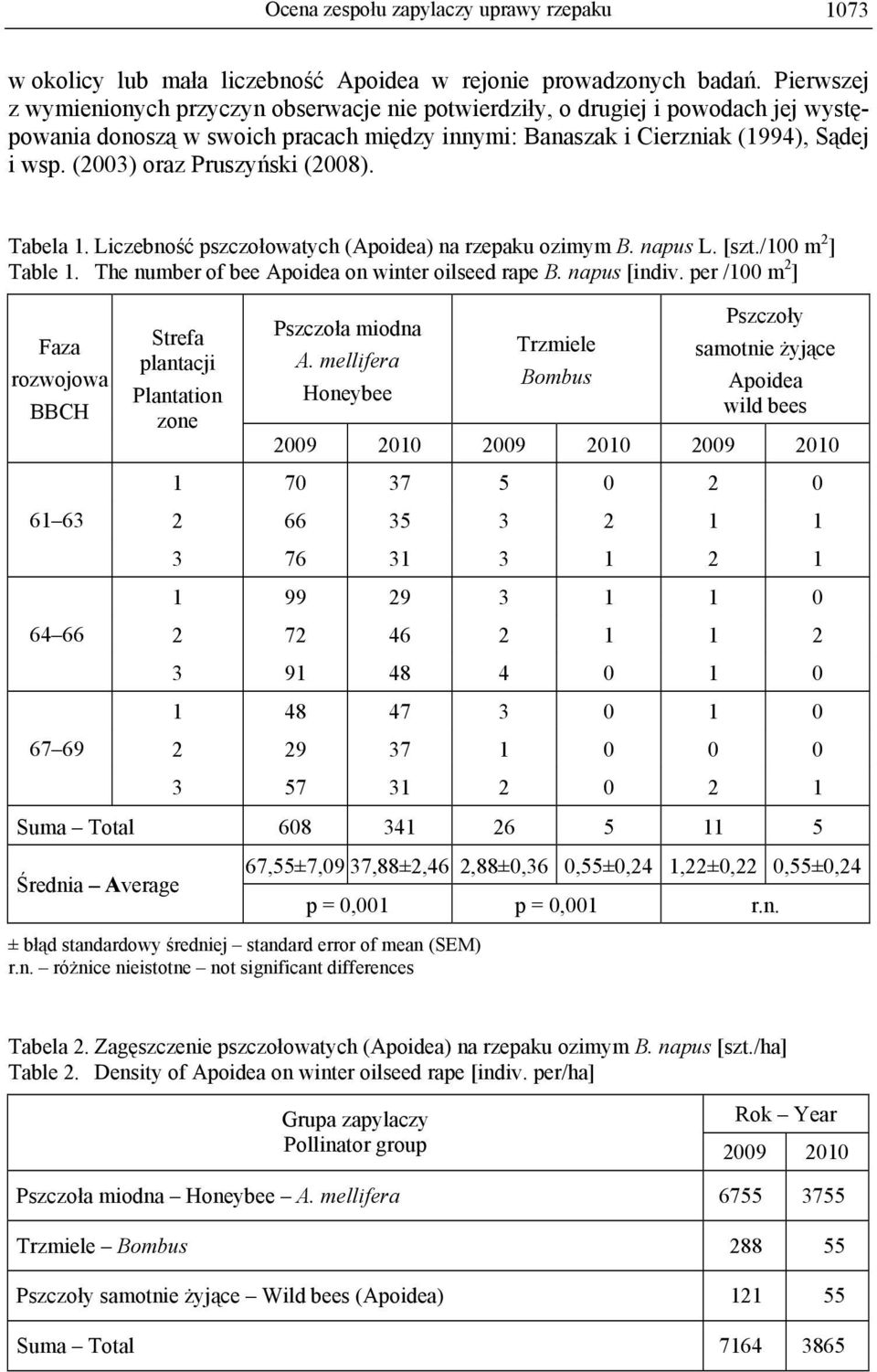 (2003) oraz Pruszyński (2008). Tabela 1. Liczebność pszczołowatych (Apoidea) na rzepaku ozimym B. napus L. [szt./100 m 2 ] Table 1. The number of bee Apoidea on winter oilseed rape B. napus [indiv.