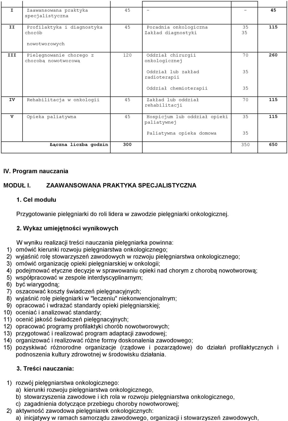 45 Hospicjum lub oddział opieki paliatywnej 70 115 35 115 Paliatywna opieka domowa 35 Łączna liczba godzin 300 350 650 IV. Program nauczania MODUŁ I.