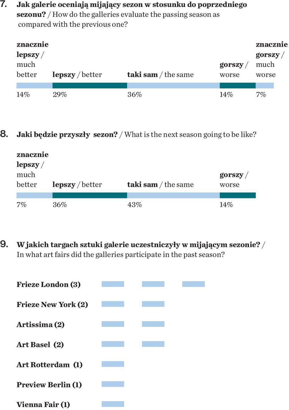 / What is the next season going to be like? znacznie lepszy / much better lepszy / better taki sam / the same 7% 36% 43% gorszy / worse 14% 9.