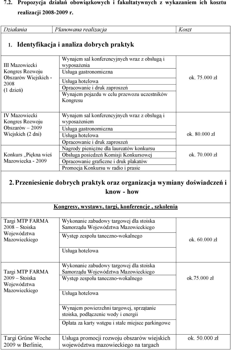 75.000 zł IV Mazowiecki Kongres Rozwoju Obszarów 2009 Wiejskich (2 dni) Konkurs Piękna wieś Mazowiecka - 2009 wyposażeniem Opracowanie i druk zaproszeń Nagrody pieniężne dla laureatów konkursu