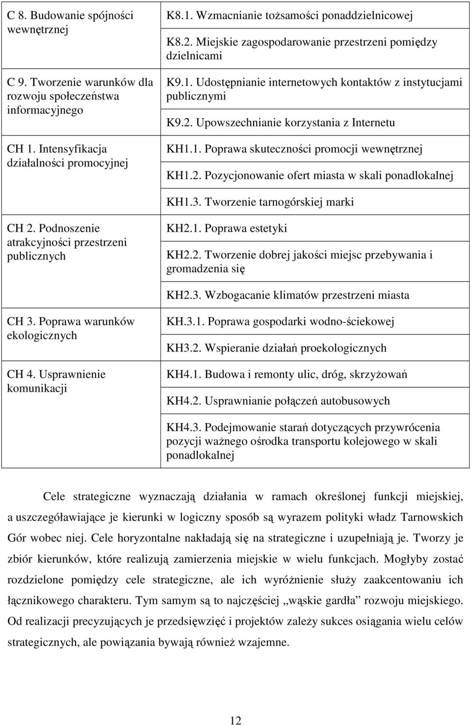 2. Pozycjonowanie ofert miasta w skali ponadlokalnej KH1.3. Tworzenie tarnogórskiej marki CH 2. Podnoszenie atrakcyjności przestrzeni publicznych KH2.1. Poprawa estetyki KH2.2. Tworzenie dobrej jakości miejsc przebywania i gromadzenia się KH2.