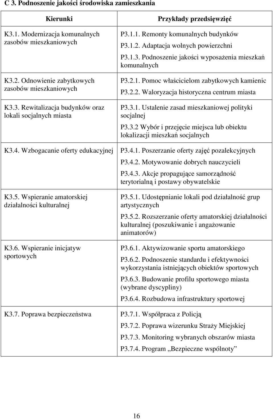 1. Remonty komunalnych budynków P3.1.2. Adaptacja wolnych powierzchni P3.1.3. Podnoszenie jakości wyposażenia mieszkań komunalnych P3.2.1. Pomoc właścicielom zabytkowych kamienic P3.2.2. Waloryzacja historyczna centrum miasta P3.