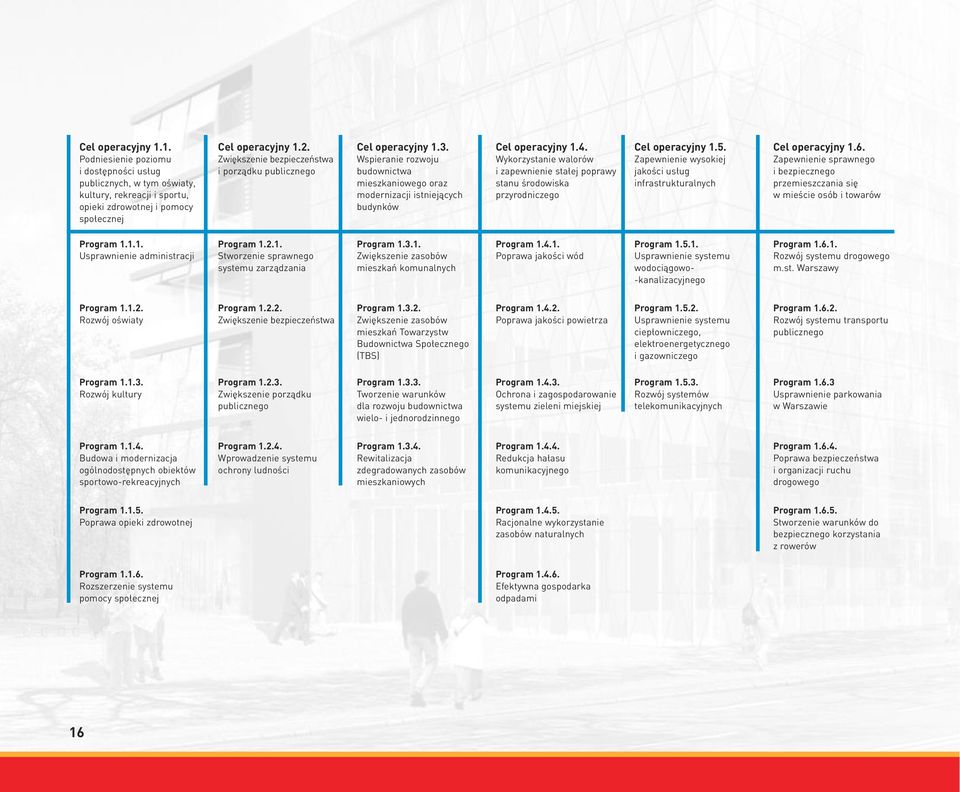 Wykorzystanie walorów i zapewnienie sta ej poprawy stanu Êrodowiska przyrodniczego el operacyjny 1.5. Zapewnienie wysokiej jakoêci us ug infrastrukturalnych el operacyjny 1.6.