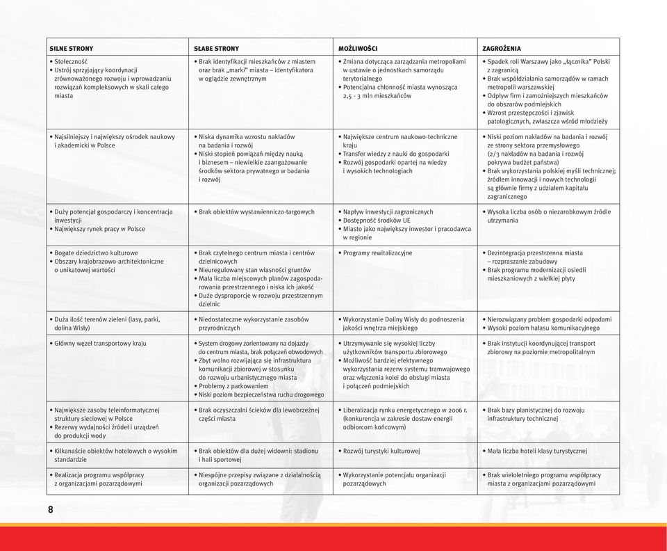 miasta wynoszàca 2,5-3 mln mieszkaƒców Spadek roli Warszawy jako àcznika Polski z zagranicà Brak wspó dzia ania samorzàdów w ramach metropolii warszawskiej Odp yw firm i zamo niejszych mieszkaƒców do
