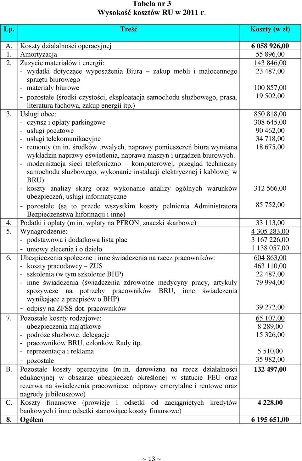 prasa, literatura fachowa, zakup energii itp.) 143 846,00 23 487,00 100 857,00 19 502,00 3. Usługi obce: - czynsz i opłaty parkingowe - usługi pocztowe - usługi telekomunikacyjne - remonty (m in.